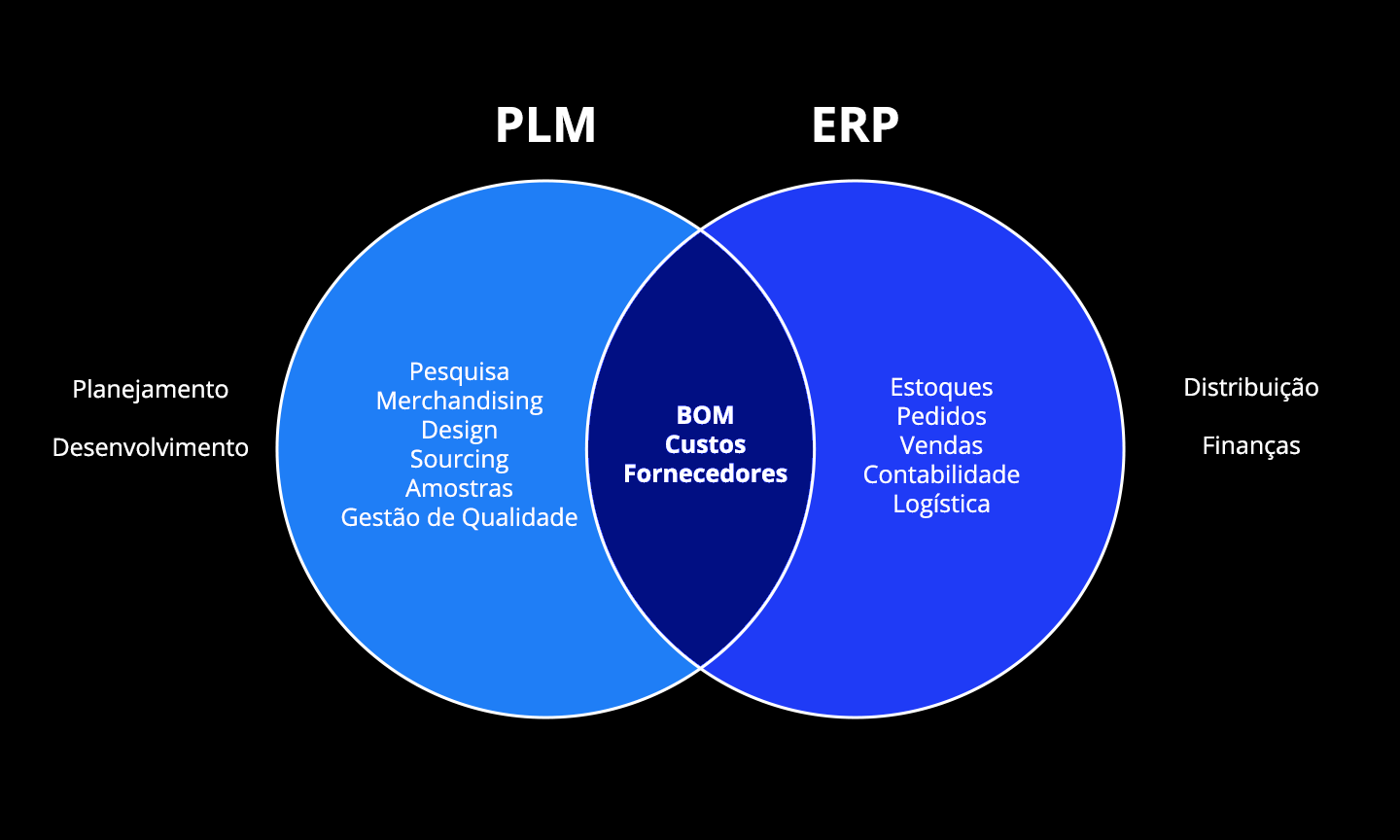 PLM vs. ERP: as diferenças entre os softwares
