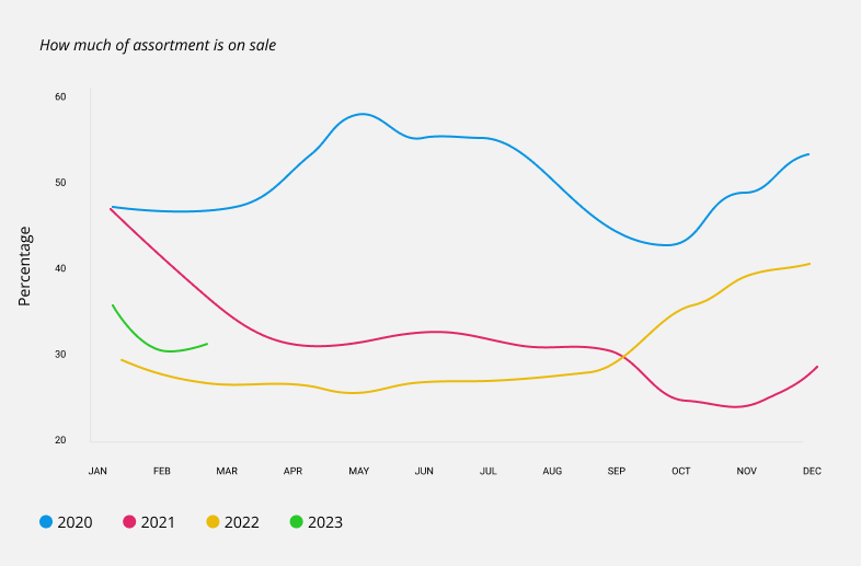 Average discounts penetration chart