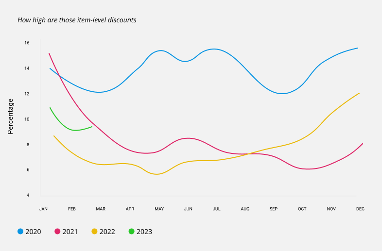 Average discounts chart