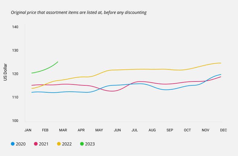 Average Original Price chart